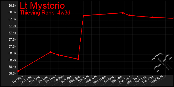 Last 31 Days Graph of Lt Mysterio