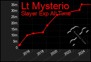 Total Graph of Lt Mysterio