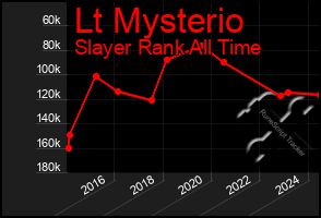 Total Graph of Lt Mysterio