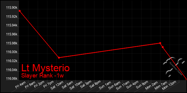 Last 7 Days Graph of Lt Mysterio