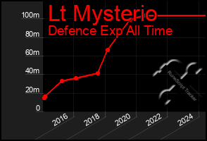 Total Graph of Lt Mysterio