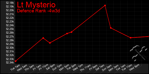 Last 31 Days Graph of Lt Mysterio