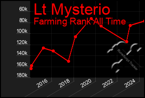 Total Graph of Lt Mysterio