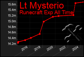 Total Graph of Lt Mysterio