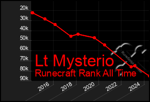 Total Graph of Lt Mysterio