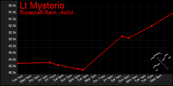 Last 31 Days Graph of Lt Mysterio