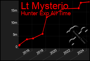 Total Graph of Lt Mysterio