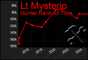 Total Graph of Lt Mysterio