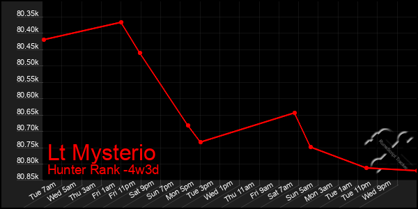 Last 31 Days Graph of Lt Mysterio