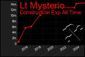 Total Graph of Lt Mysterio