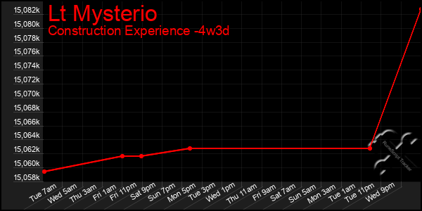 Last 31 Days Graph of Lt Mysterio