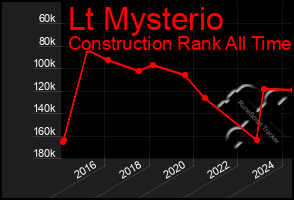 Total Graph of Lt Mysterio