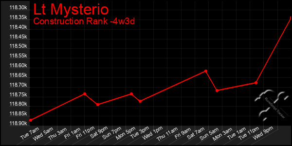 Last 31 Days Graph of Lt Mysterio