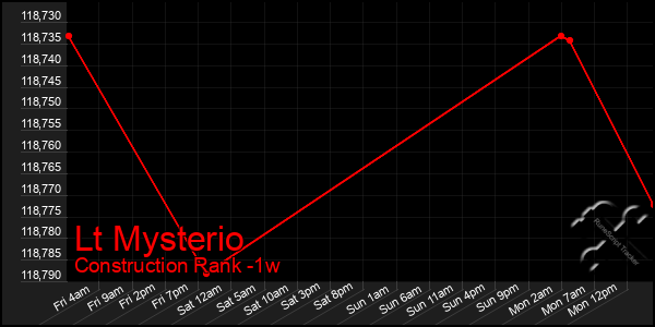 Last 7 Days Graph of Lt Mysterio