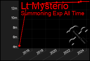 Total Graph of Lt Mysterio