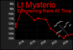 Total Graph of Lt Mysterio