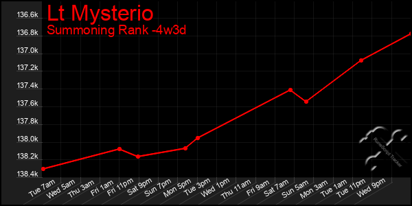 Last 31 Days Graph of Lt Mysterio