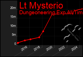 Total Graph of Lt Mysterio