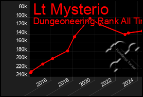 Total Graph of Lt Mysterio