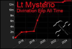 Total Graph of Lt Mysterio