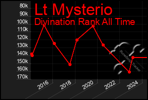 Total Graph of Lt Mysterio