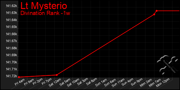 Last 7 Days Graph of Lt Mysterio