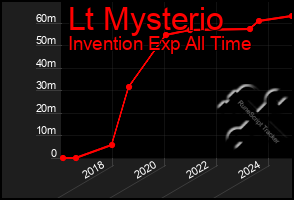 Total Graph of Lt Mysterio