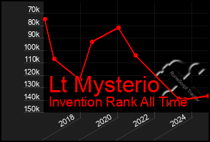 Total Graph of Lt Mysterio