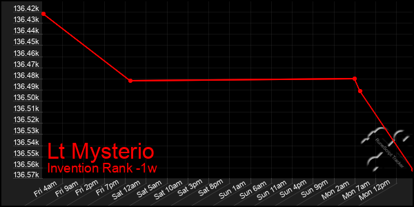 Last 7 Days Graph of Lt Mysterio