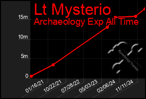 Total Graph of Lt Mysterio