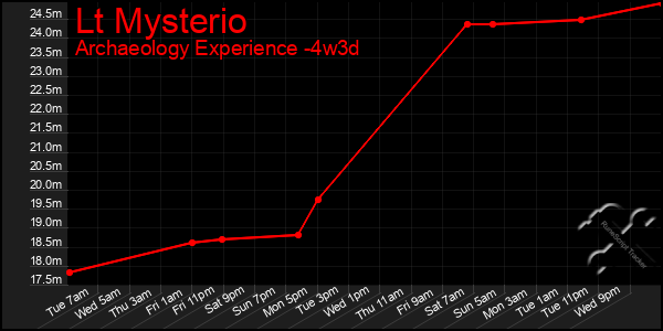 Last 31 Days Graph of Lt Mysterio