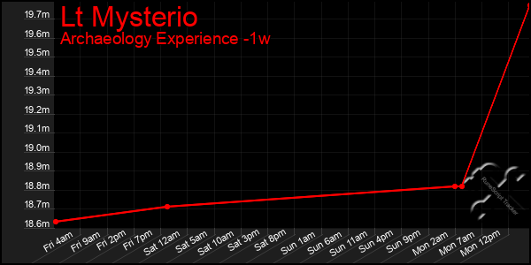 Last 7 Days Graph of Lt Mysterio