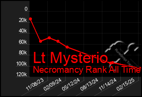 Total Graph of Lt Mysterio