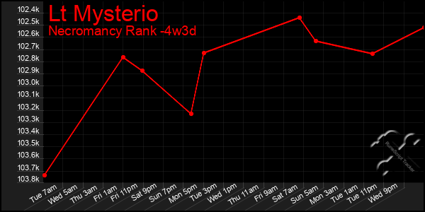 Last 31 Days Graph of Lt Mysterio