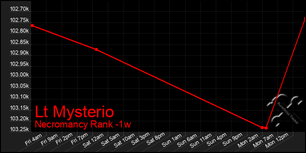 Last 7 Days Graph of Lt Mysterio