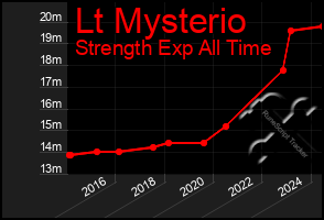 Total Graph of Lt Mysterio