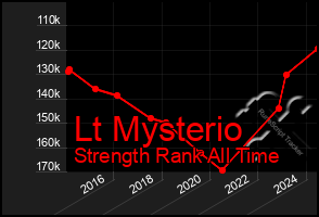 Total Graph of Lt Mysterio