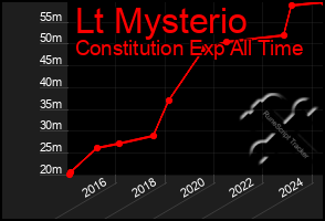 Total Graph of Lt Mysterio