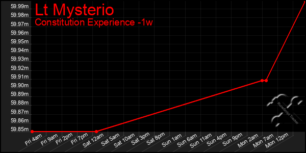 Last 7 Days Graph of Lt Mysterio