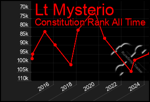 Total Graph of Lt Mysterio