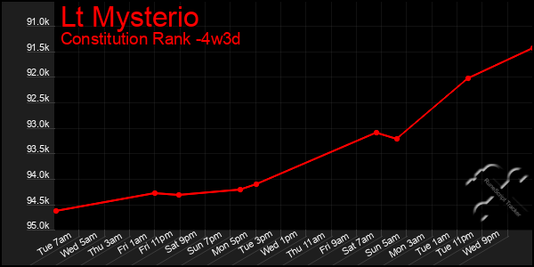 Last 31 Days Graph of Lt Mysterio