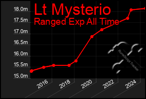 Total Graph of Lt Mysterio