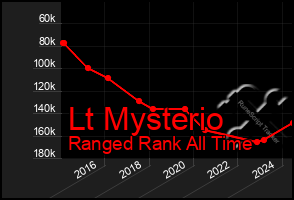 Total Graph of Lt Mysterio