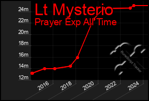 Total Graph of Lt Mysterio