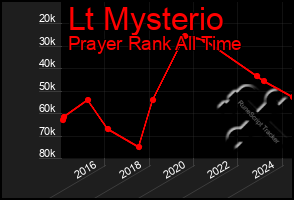 Total Graph of Lt Mysterio