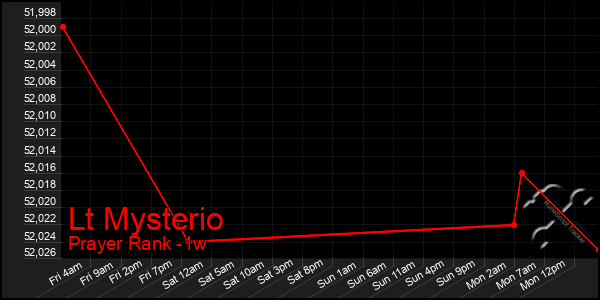 Last 7 Days Graph of Lt Mysterio