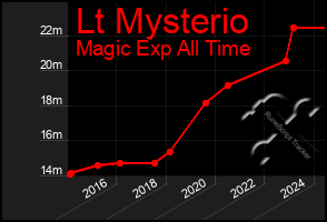 Total Graph of Lt Mysterio