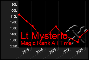 Total Graph of Lt Mysterio