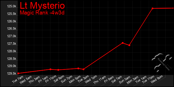 Last 31 Days Graph of Lt Mysterio