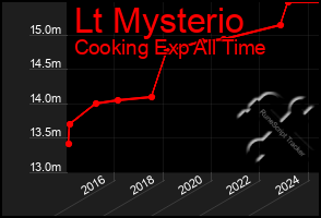 Total Graph of Lt Mysterio